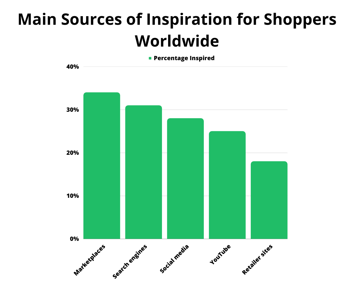 Main Sources of Inspiration for Shoppers Worldwide